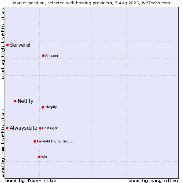 Market position of Netlify vs. Serverel vs. Alwaysdata
