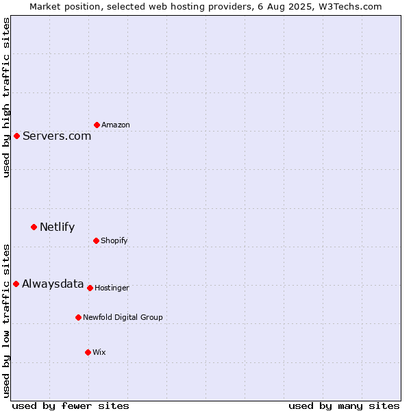 Market position of Netlify vs. Servers.com vs. Alwaysdata