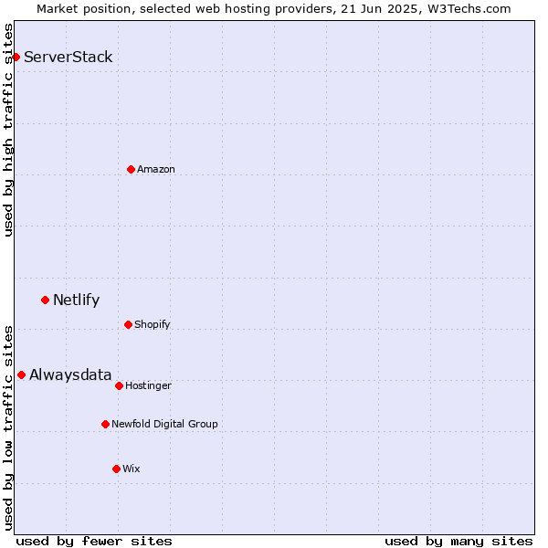 Market position of Netlify vs. Alwaysdata vs. ServerStack