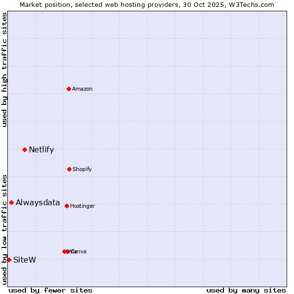 Market position of Netlify vs. Alwaysdata vs. SiteW