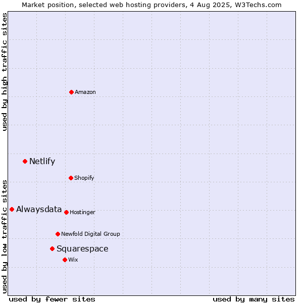 Market position of Squarespace vs. Netlify vs. Alwaysdata