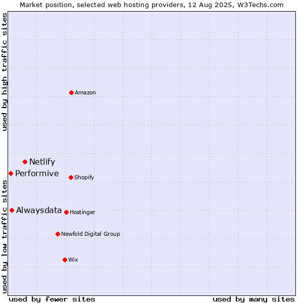 Market position of Netlify vs. Alwaysdata vs. Performive