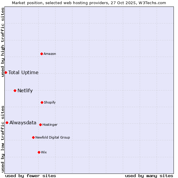 Market position of Netlify vs. Alwaysdata vs. Total Uptime