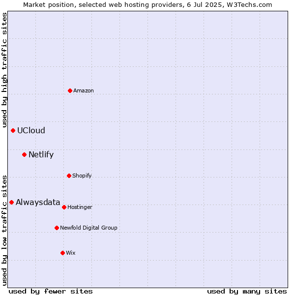 Market position of Netlify vs. UCloud vs. Alwaysdata
