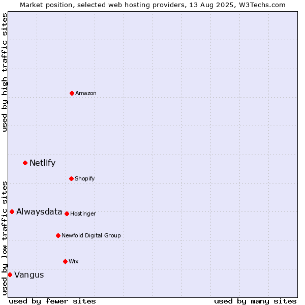 Market position of Netlify vs. Alwaysdata vs. Vangus