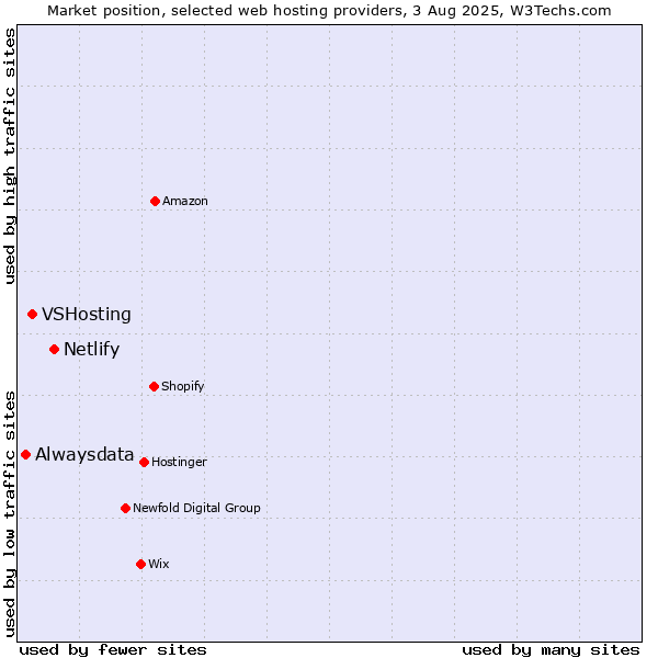 Market position of Netlify vs. VSHosting vs. Alwaysdata