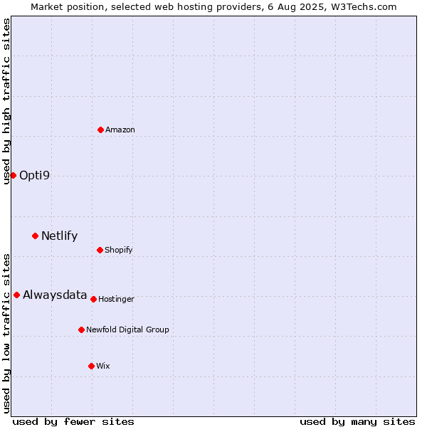 Market position of Netlify vs. Alwaysdata vs. Opti9