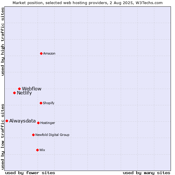 Market position of Webflow vs. Netlify vs. Alwaysdata