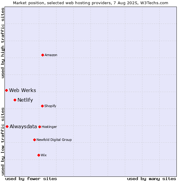 Market position of Netlify vs. Alwaysdata vs. Web Werks