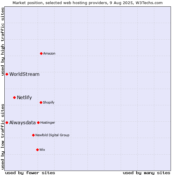 Market position of Netlify vs. Alwaysdata vs. WorldStream