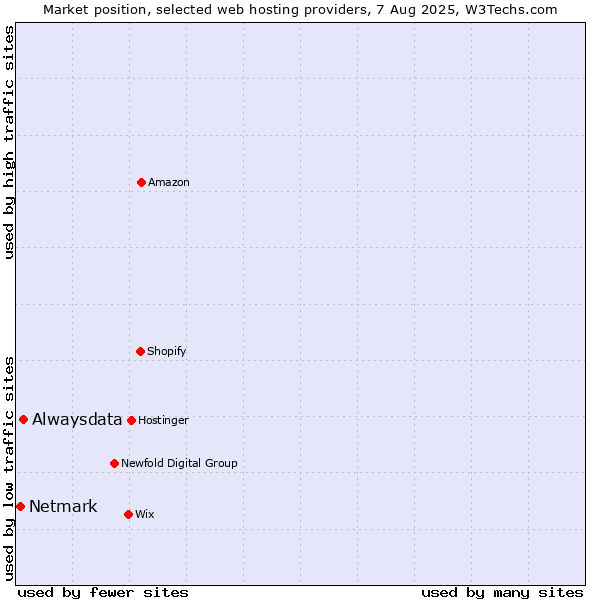 Market position of Alwaysdata vs. Netmark