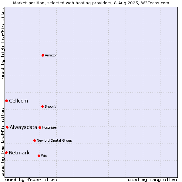 Market position of Alwaysdata vs. Cellcom vs. Netmark
