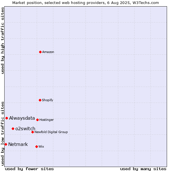 Market position of o2switch vs. Alwaysdata vs. Netmark