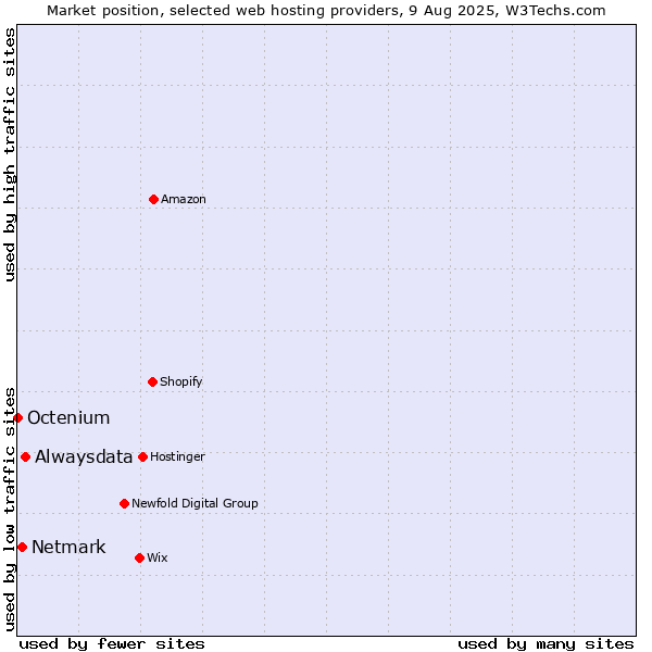 Market position of Alwaysdata vs. Netmark vs. Octenium