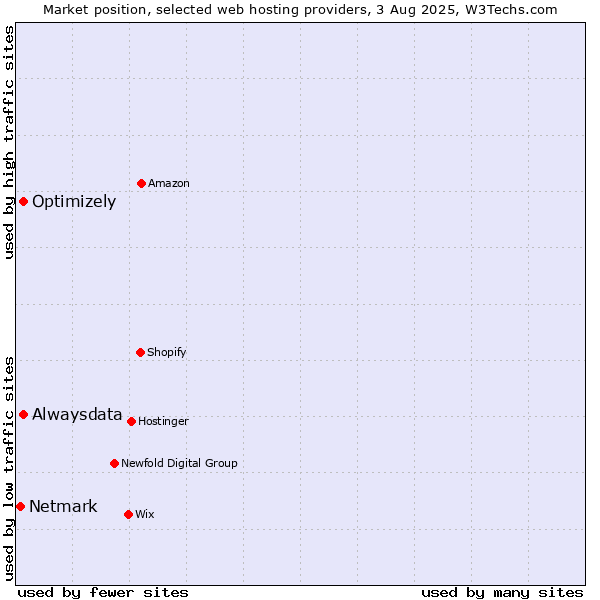 Market position of Alwaysdata vs. Optimizely vs. Netmark
