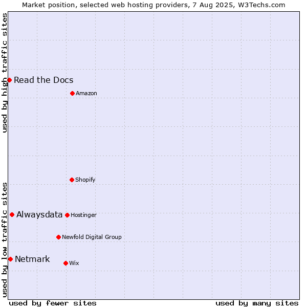 Market position of Alwaysdata vs. Netmark vs. Read the Docs