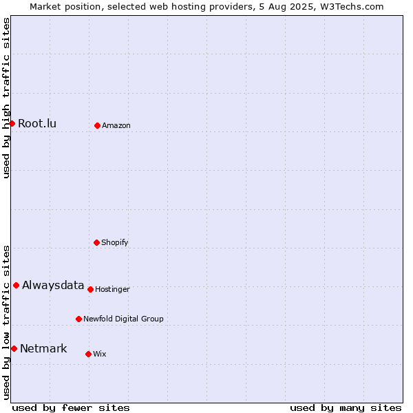 Market position of Alwaysdata vs. Netmark vs. Root.lu
