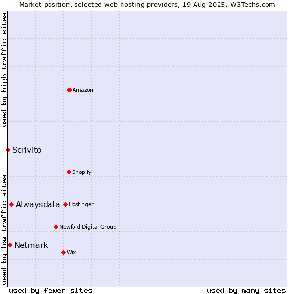 Market position of Alwaysdata vs. Netmark vs. Scrivito