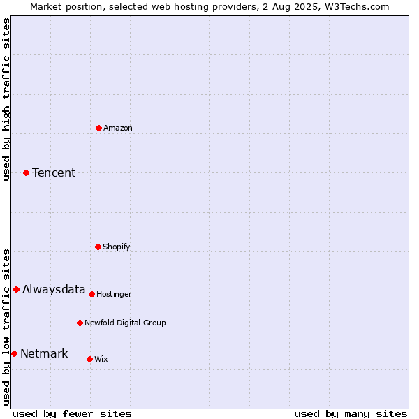 Market position of Tencent vs. Alwaysdata vs. Netmark