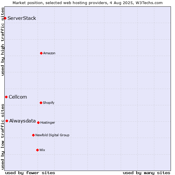 Market position of Alwaysdata vs. Cellcom vs. ServerStack