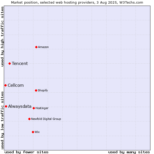 Market position of Tencent vs. Alwaysdata vs. Cellcom