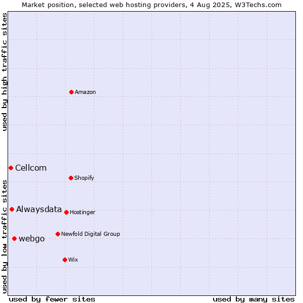 Market position of webgo vs. Alwaysdata vs. Cellcom