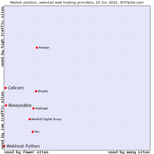 Market position of Alwaysdata vs. Cellcom vs. Webhost Python