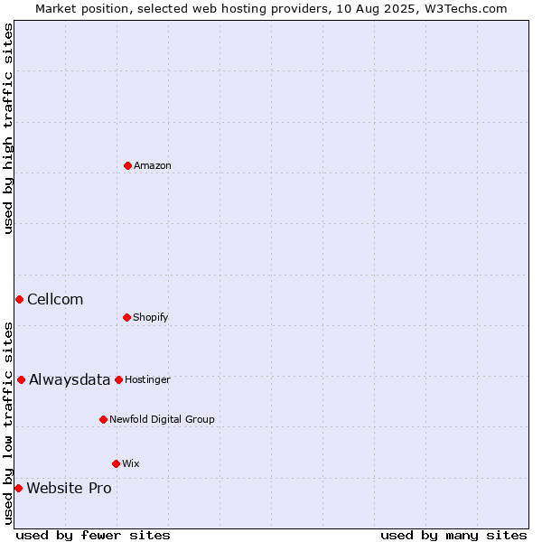 Market position of Alwaysdata vs. Cellcom vs. Website Pro
