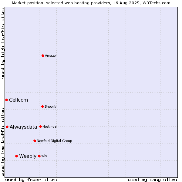 Market position of Weebly vs. Alwaysdata vs. Cellcom