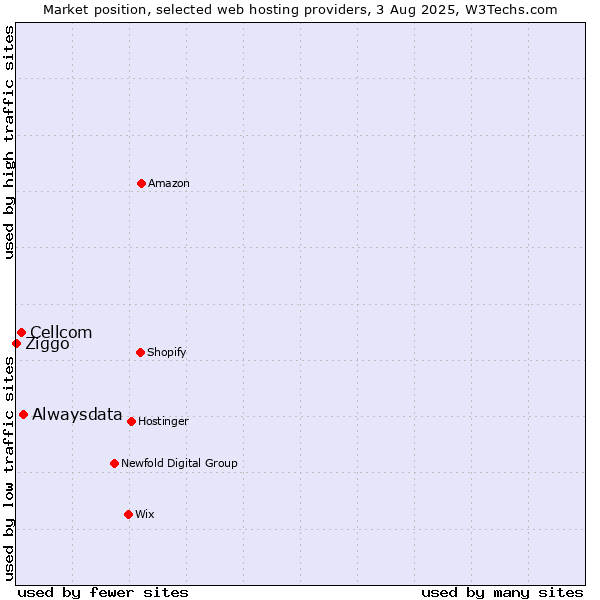 Market position of Alwaysdata vs. Cellcom vs. Ziggo