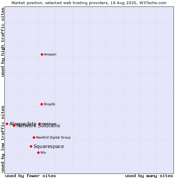Market position of Squarespace vs. Network Solutions vs. Alwaysdata
