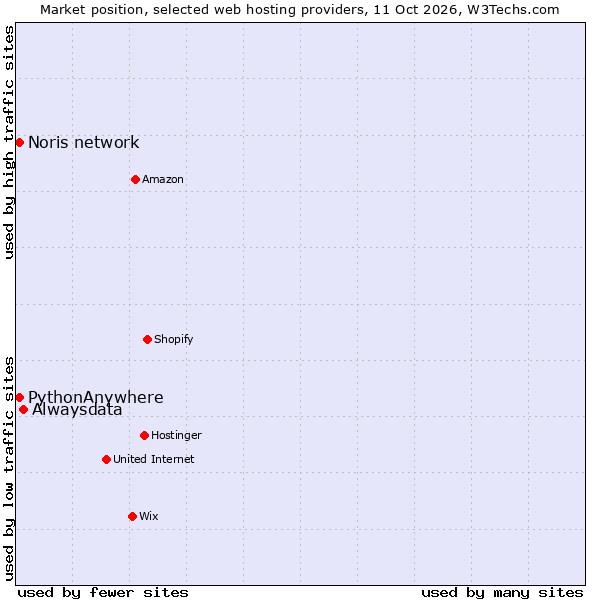 Market position of Alwaysdata vs. PythonAnywhere vs. Noris network