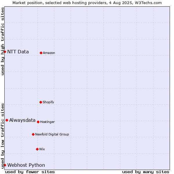 Market position of Alwaysdata vs. Webhost Python vs. NTT Data