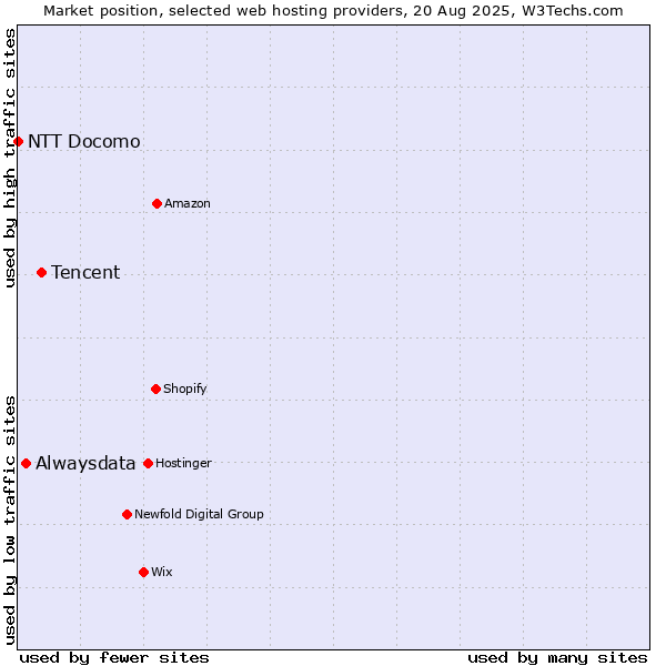 Market position of Tencent vs. Alwaysdata vs. NTT Docomo