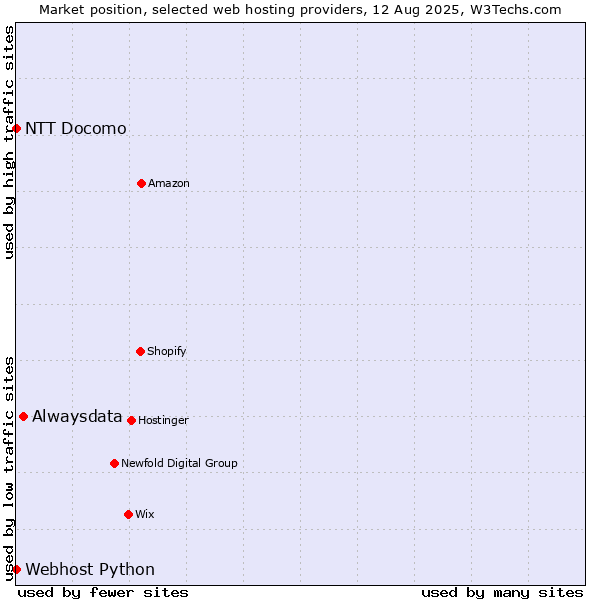Market position of Alwaysdata vs. NTT Docomo vs. Webhost Python