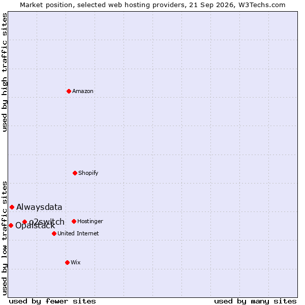 Market position of o2switch vs. Alwaysdata vs. Opalstack