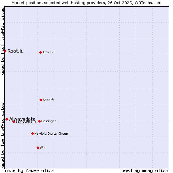 Market position of o2switch vs. Alwaysdata vs. Root.lu