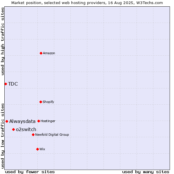 Market position of o2switch vs. Alwaysdata vs. TDC