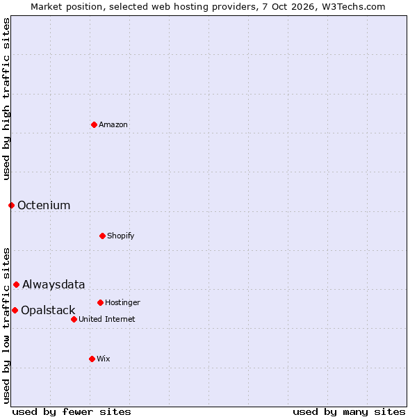 Market position of Alwaysdata vs. Opalstack vs. Octenium
