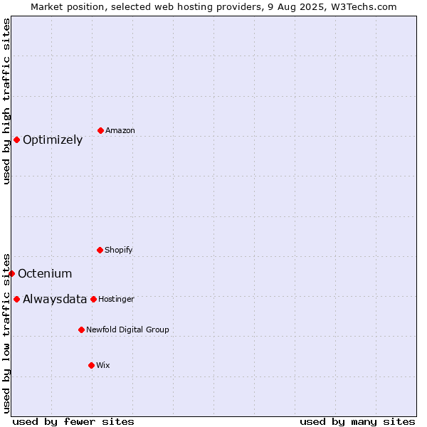 Market position of Alwaysdata vs. Optimizely vs. Octenium