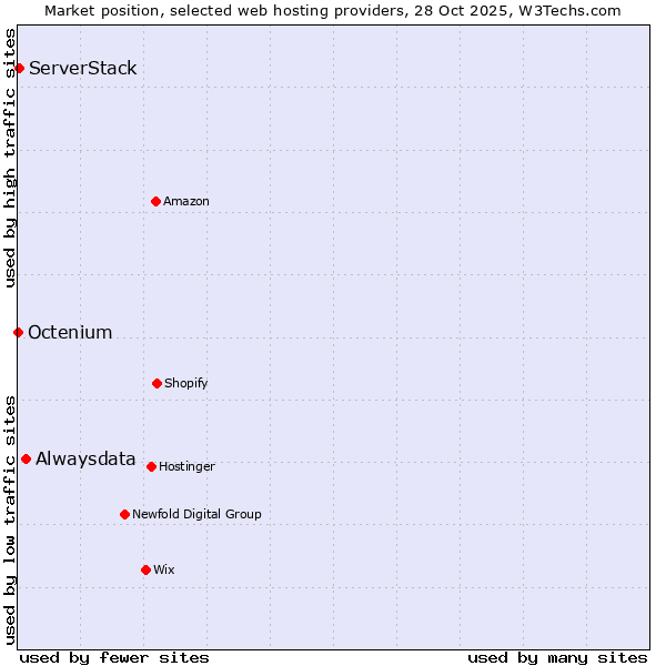 Market position of Alwaysdata vs. ServerStack vs. Octenium