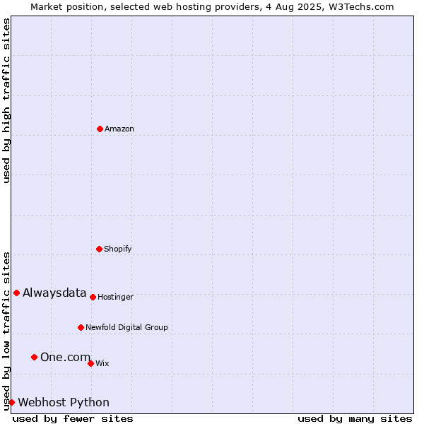 Market position of One.com vs. Alwaysdata vs. Webhost Python
