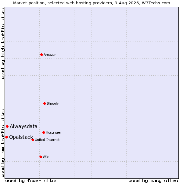 Market position of Alwaysdata vs. Opalstack