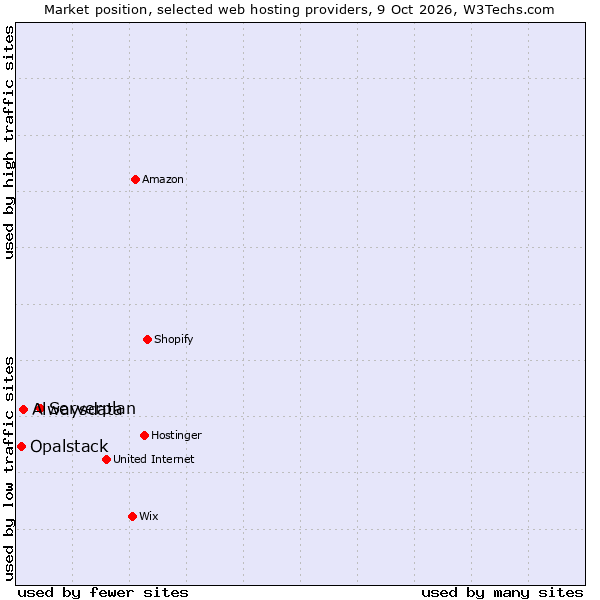 Market position of Serverplan vs. Alwaysdata vs. Opalstack