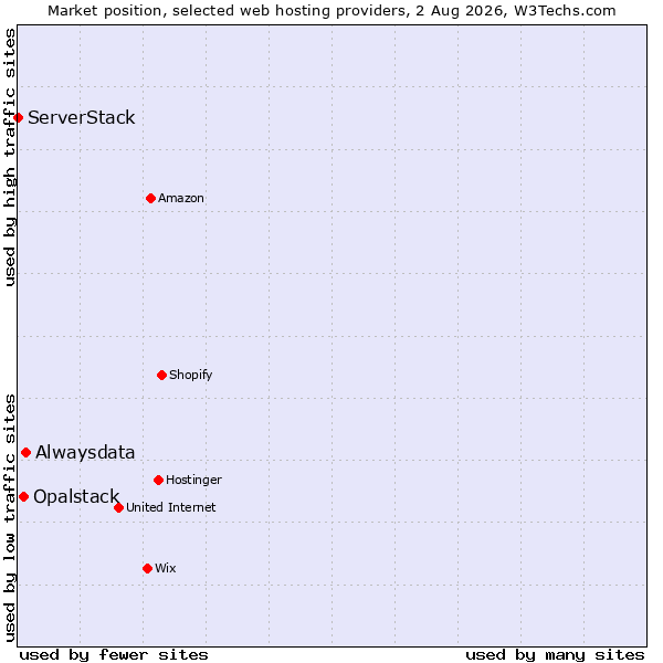 Market position of Alwaysdata vs. Opalstack vs. ServerStack