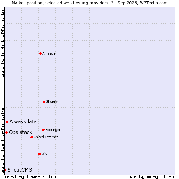 Market position of Alwaysdata vs. Opalstack vs. ShoutCMS
