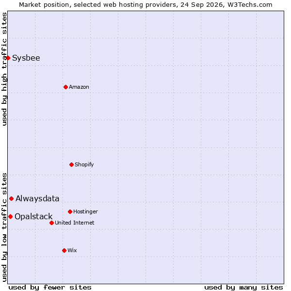 Market position of Alwaysdata vs. Opalstack vs. Sysbee