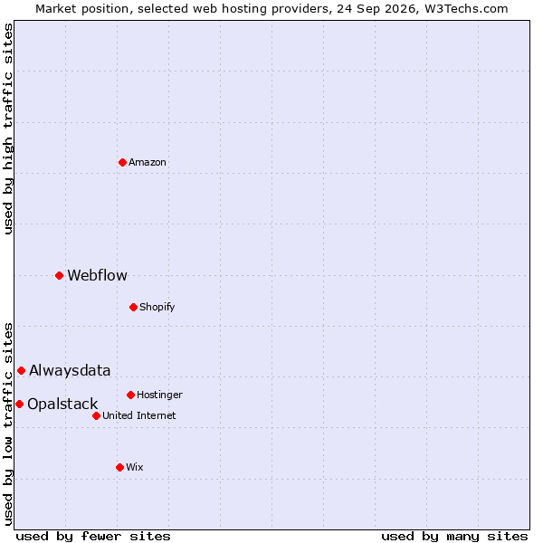 Market position of Webflow vs. Alwaysdata vs. Opalstack