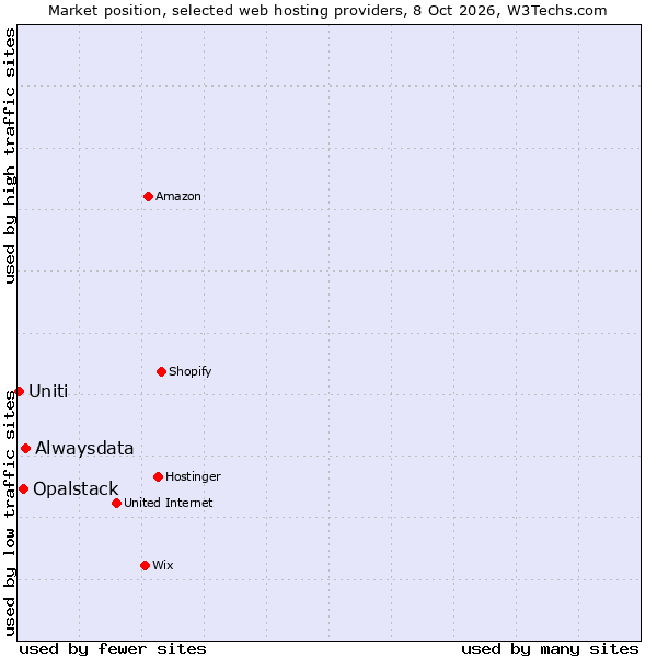 Market position of Alwaysdata vs. Opalstack vs. Uniti