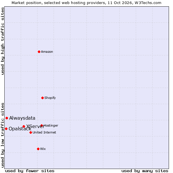 Market position of XServer vs. Alwaysdata vs. Opalstack